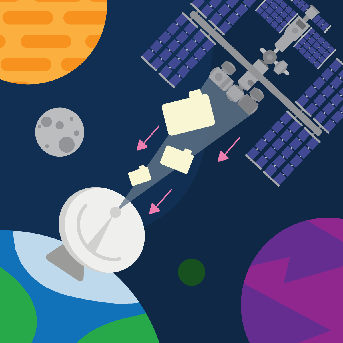 An illustration of the International Space Station sending program files to a satellite dish on Earth