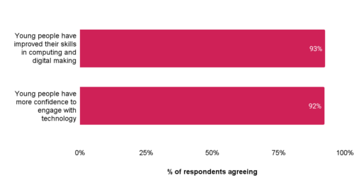 Chart A graph indicating that more than 90% of survey respondents reported that young people improve their skills and confidence through attending Code Club or CoderDojo.