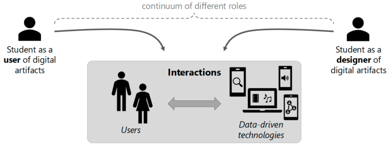 Figure 1. Different roles in interactions with data-driven technologies
