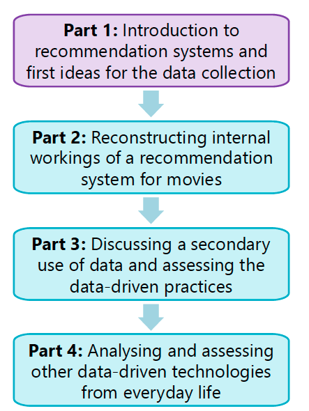 The four parts of the explanatory model.