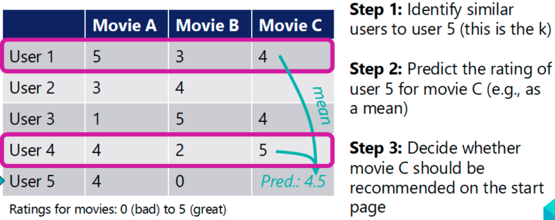Figure 3. Data model of movie ratings